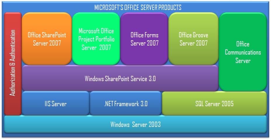 Microsoft office server. Microsoft Office forms Server. История и Эволюция программного обеспечения Microsoft Office. Майкрософт архитектура. Microsoft Office Groove.